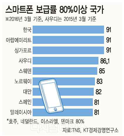 전 세계 스마트폰 보급률