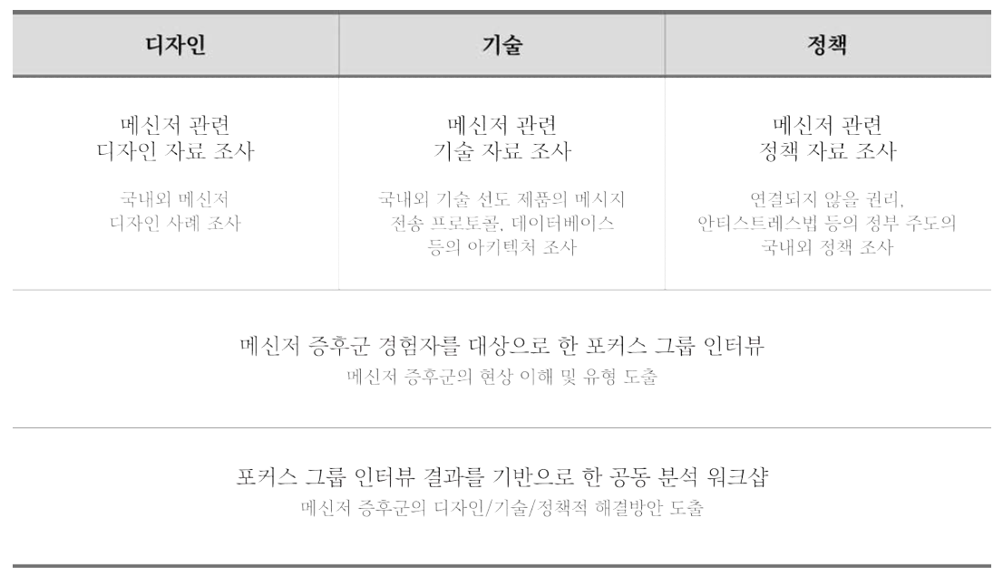 디자인/기술/정책별 기획연구 추진전략