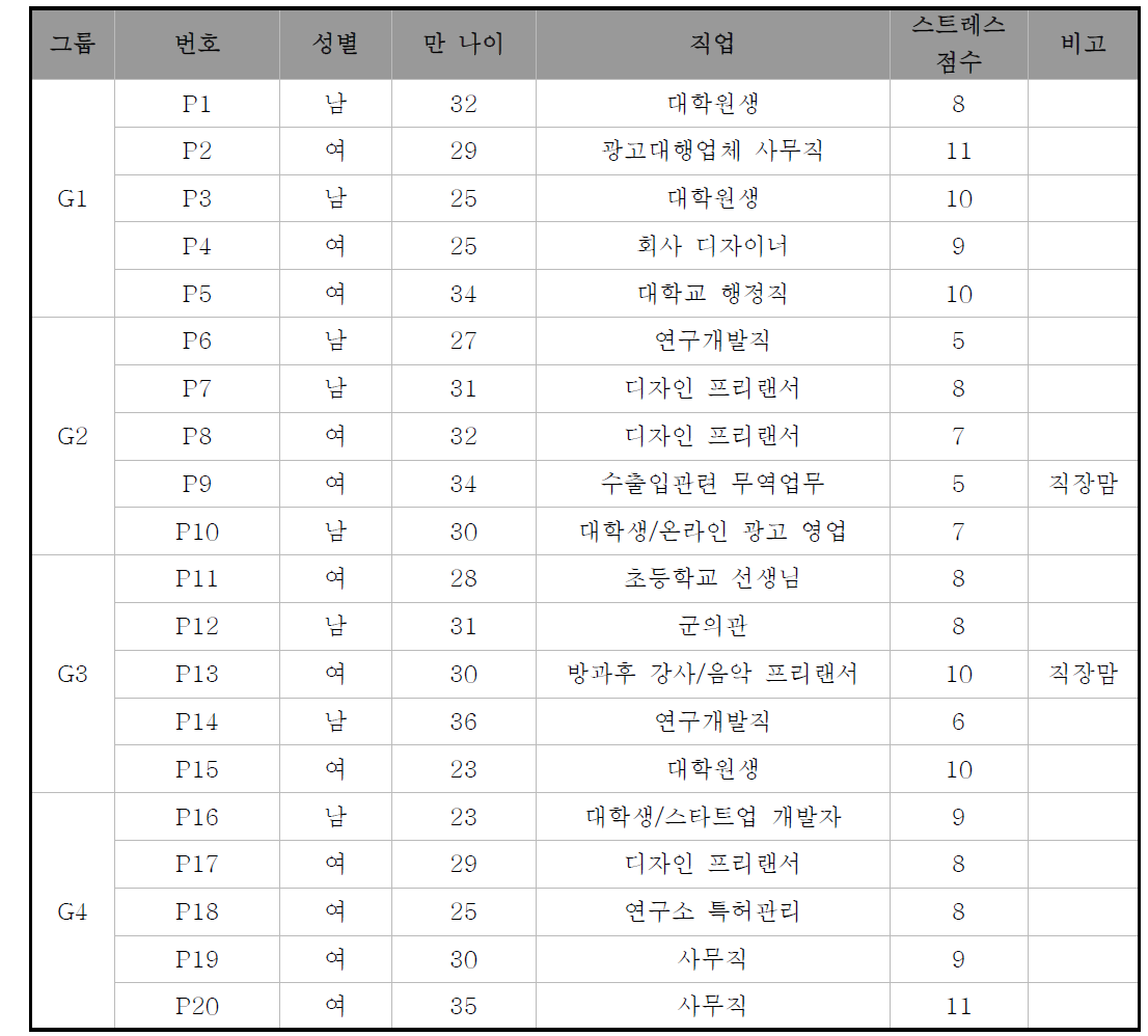 포커스 그룹 인터뷰 참가자