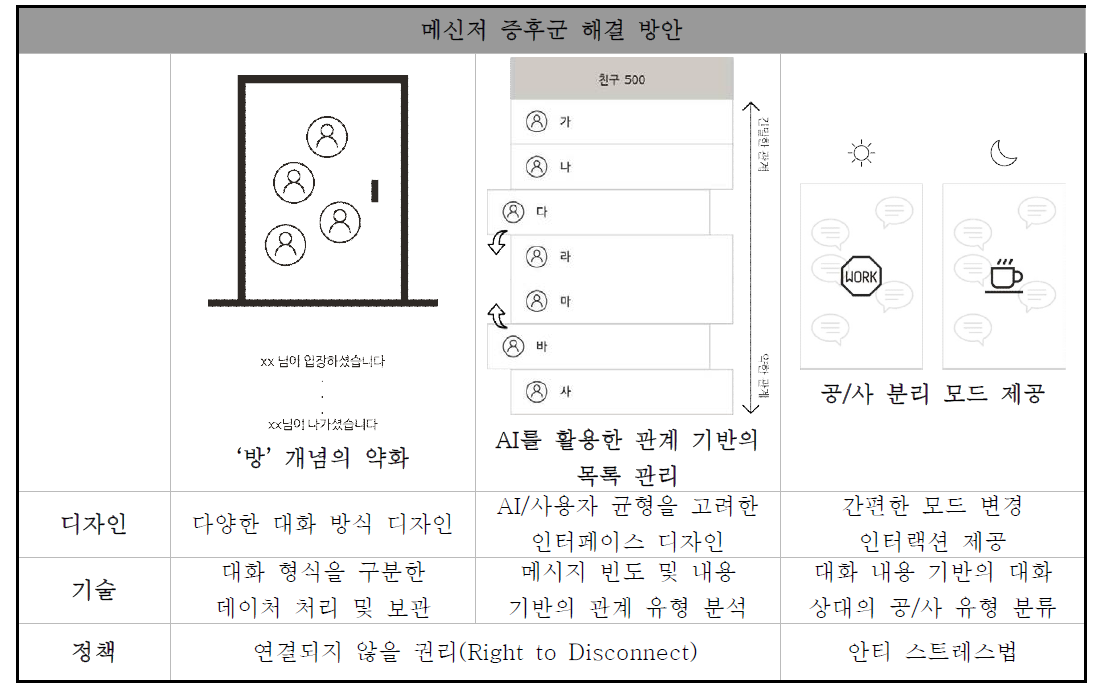 메신저 증후군을 해결할 수 있는 핵심 기능 3가지