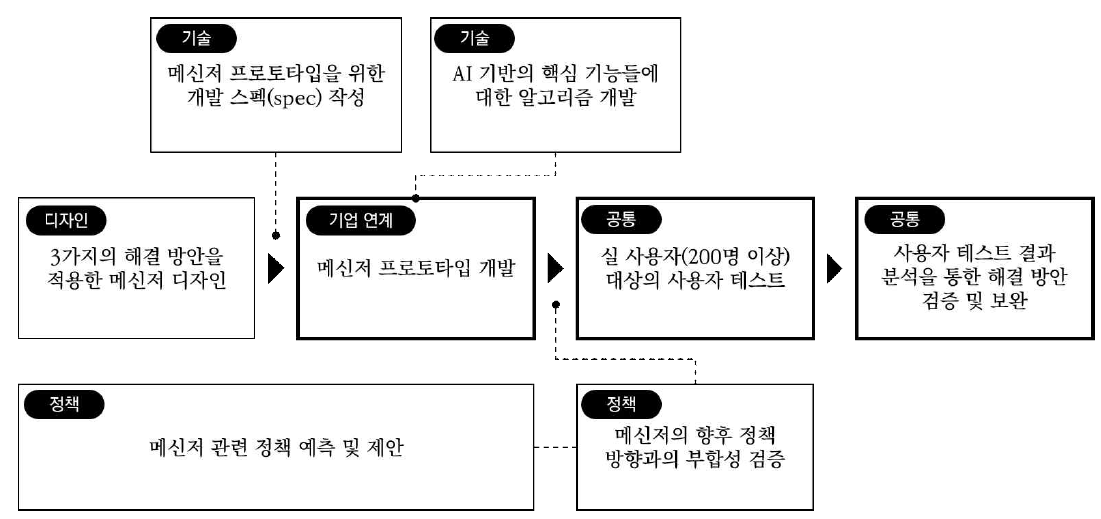 본 과제 추진전략