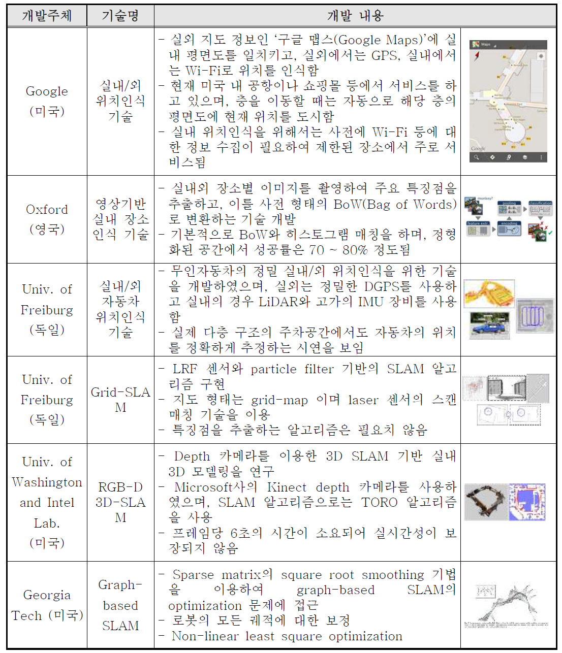 해외 위치인식 기술 동향