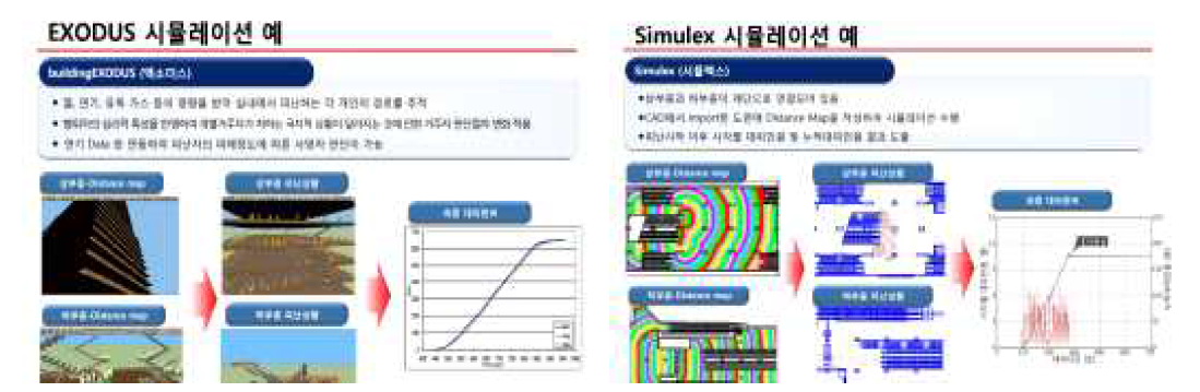 해외에서 개발된 피난시뮬레이션 예시