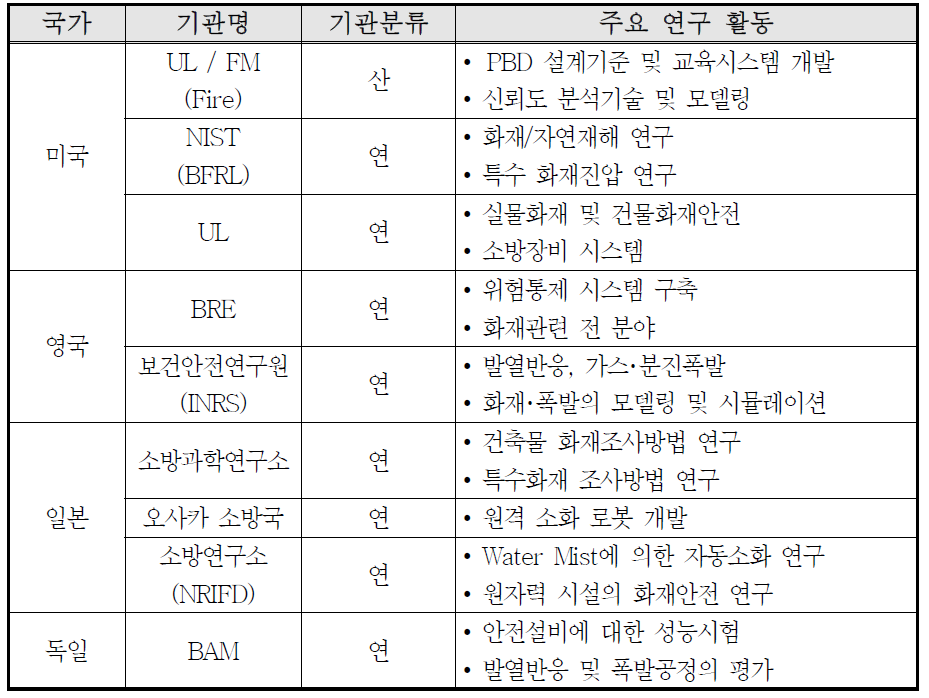 화재 대응시스템의 세계 최고기술 보유국 및 기관