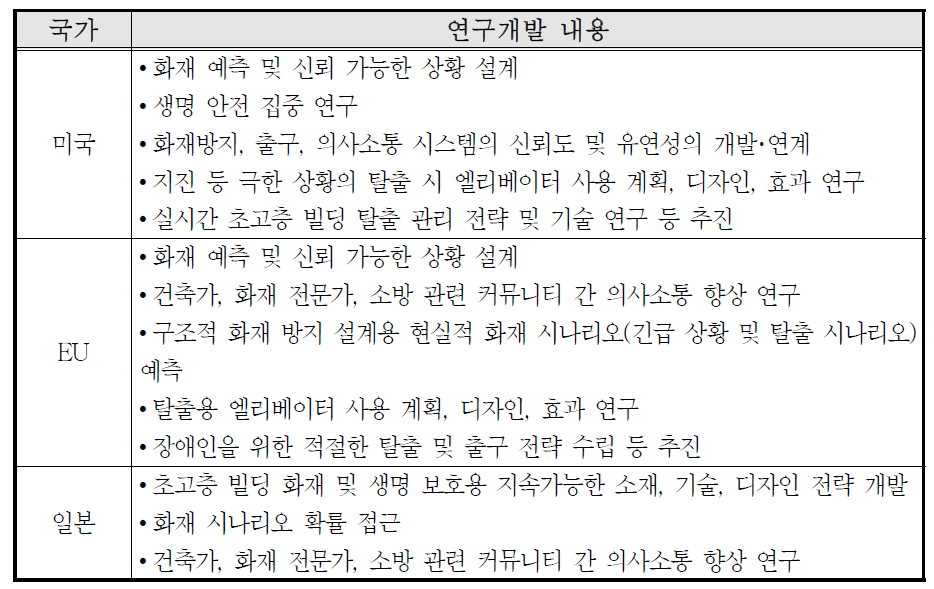 주요 국가별 화재대응시스템 연구개발 내용