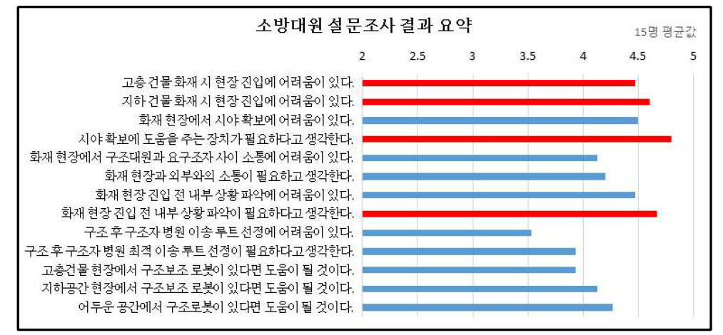 소방서 방문 소방대원 설문조사 결과