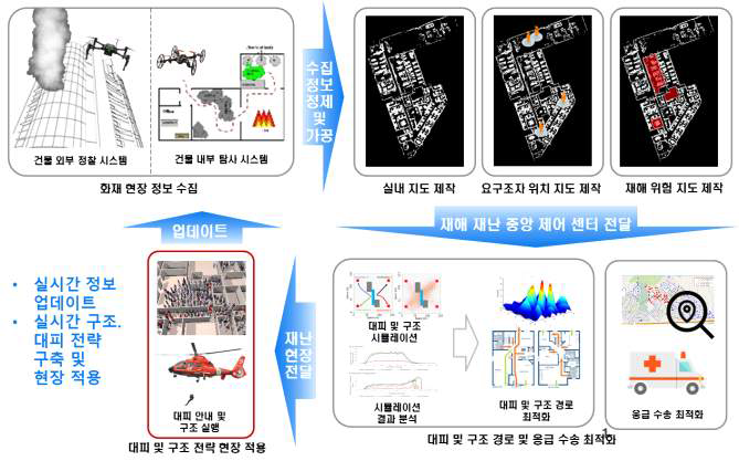 시나리오 구체화를 통해 제안하는 구조 시스템 개략도