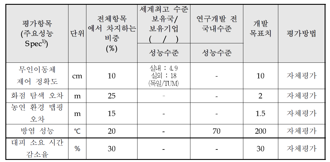 정량적 목표 항목