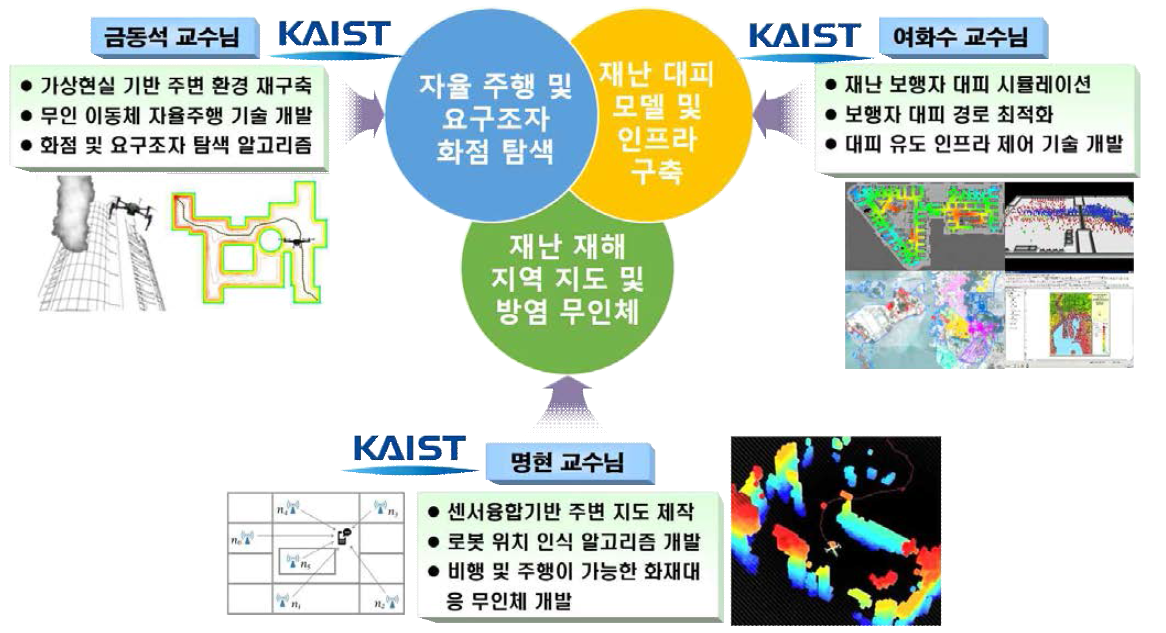 세 연구실의 연구 추진체계