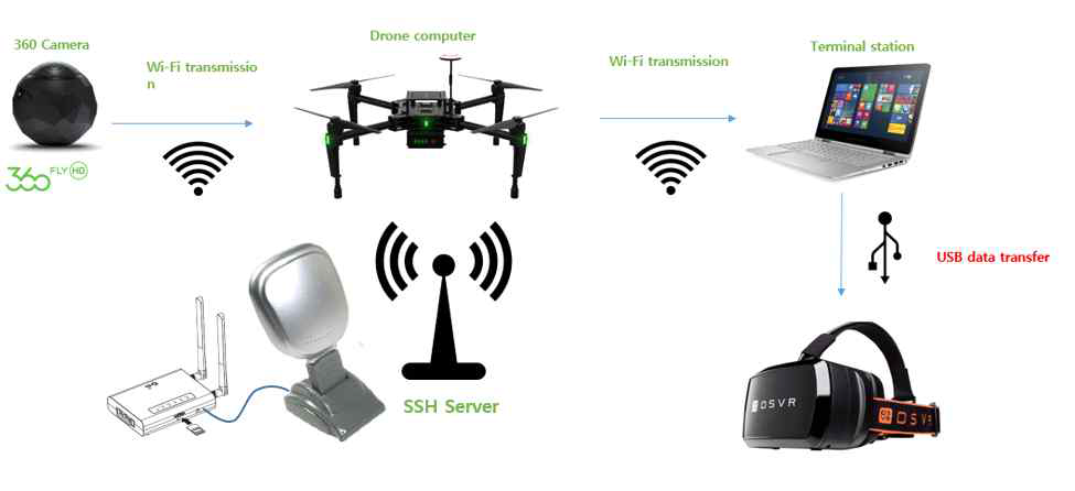 가상현실 구현을 위한 무선 데이터 흐름도