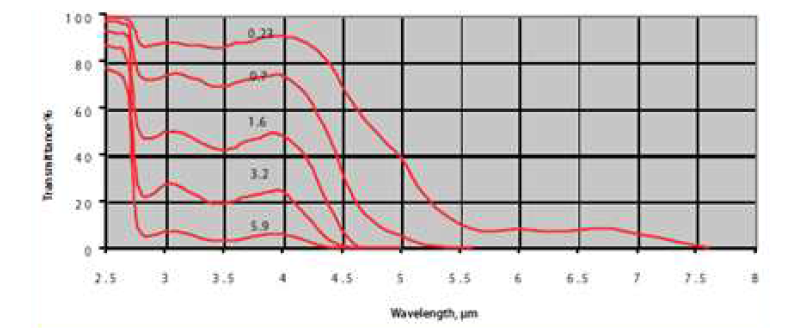 적외선카메라 wavelength에 따른 유리 투과율 그래프