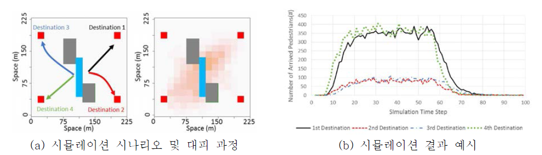 군중 대피 시뮬레이션 시나리오 및 결과 예시