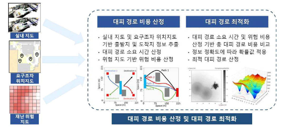 대피 경로 비용 산정 및 대피 경로 최적화