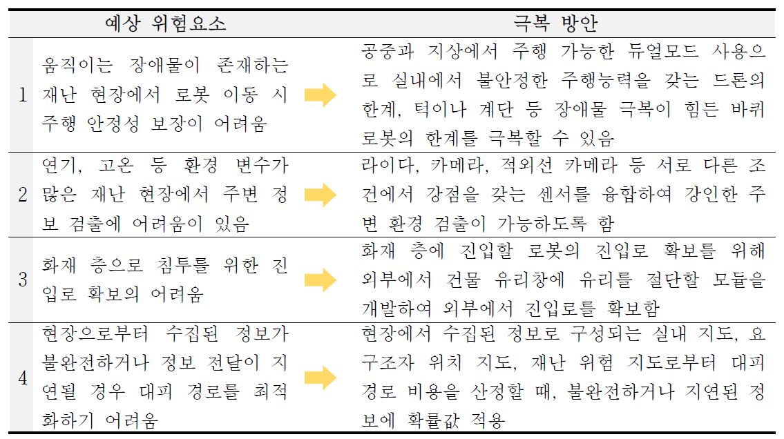 예상 위험요소 및 극복방안