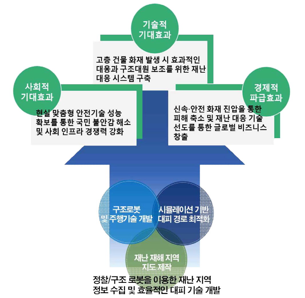 정찰/구조 로봇을 이용한 재난 지역 정보 수집 및 효율적인 대피 기술 개발 연구의 기대 효과