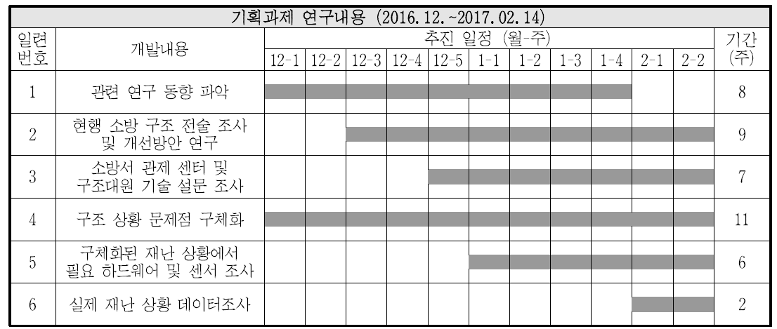 기간별 기획과제 연구 개발 계획