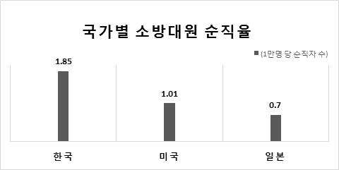 국가별 소방대원 순직율 그래프