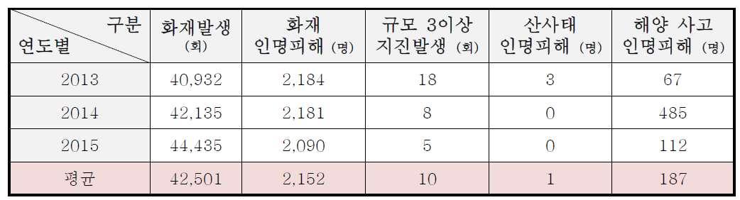 화재, 지진, 산사태, 해양 사고 발생 건수 비교