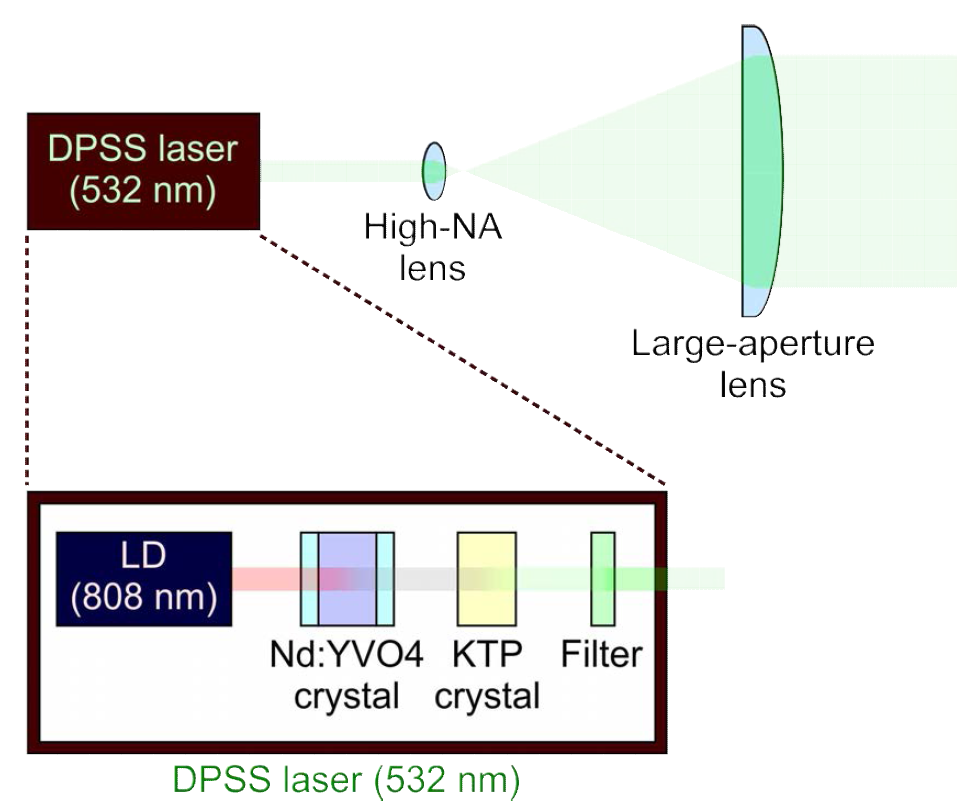 (위) 넓은 영역에 걸쳐 대전된 미세먼지에 레이저광을 조사시키기 위하여 구성한 광학계. (아래) 실험에서 사용된, 다이오드로 펌핑된 고체 레이저 (diode-pumped solid-state laser, DPSS laser)의 구성