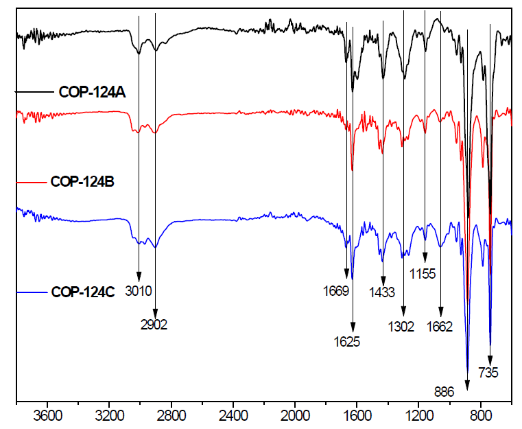 FTIR-ATR spectra of COP-124 (A,B,C)