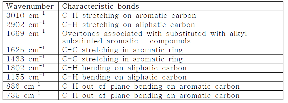 Major peaks in FTIR-ATR spectra of COP-124(A,B,C)