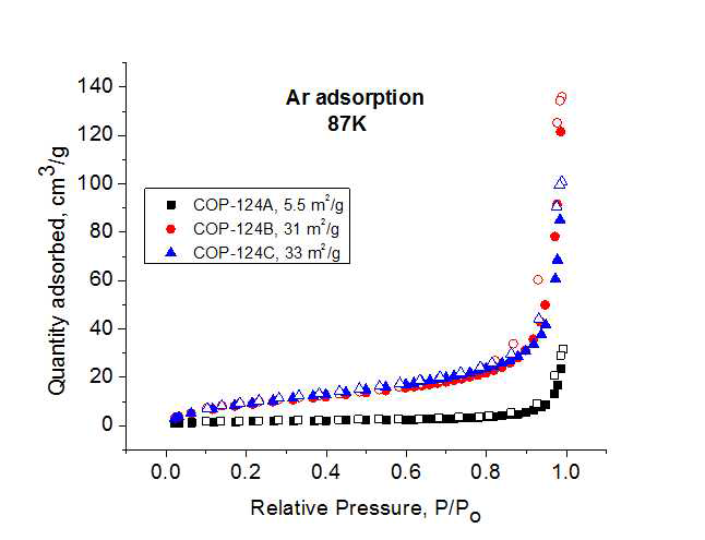 Ar adsorption isotherm of COP-124(A,B,C) at 87K