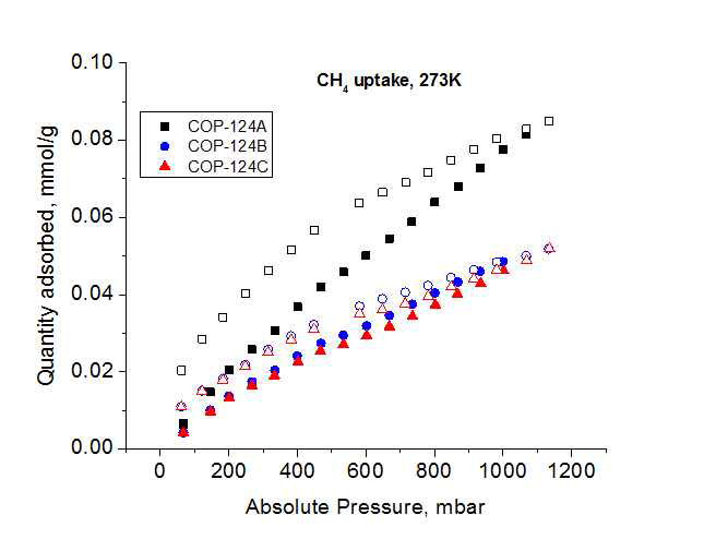 Low pressure CH4 adsorption isotherms of COP-124(A,B,C) at 273K