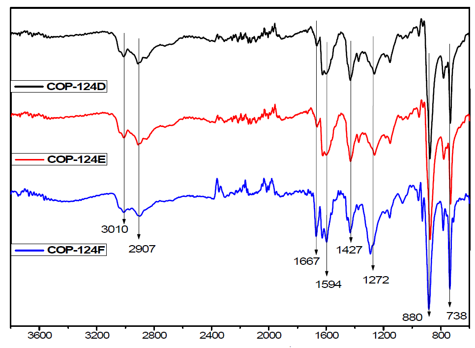 FTIR-ATR spectra of COP-124 (D, E, F)