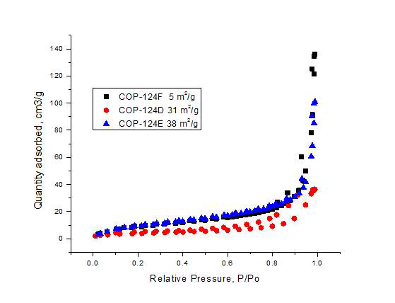 Ar adsorption isotherm of COP-124(D,E,F) at 87K