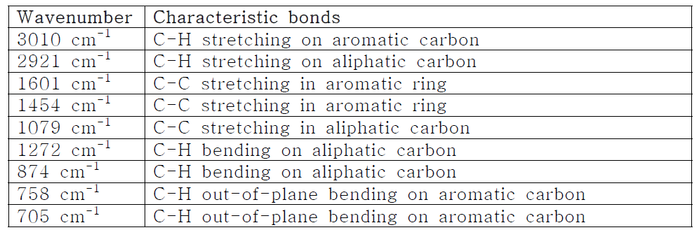 Major peaks in FTIR-ATR spectra of COP-150