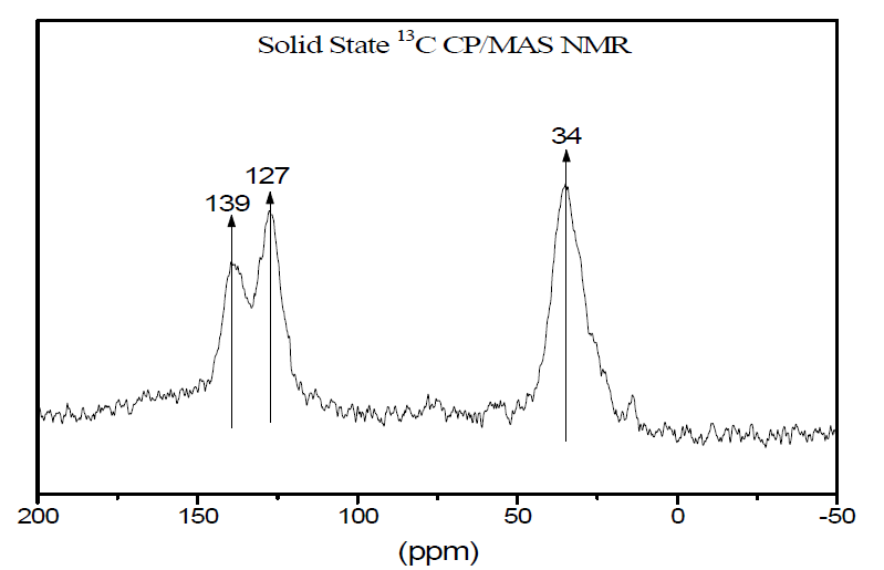 Solid state 13C CP MAS NMR spectroscopy of COP-150.