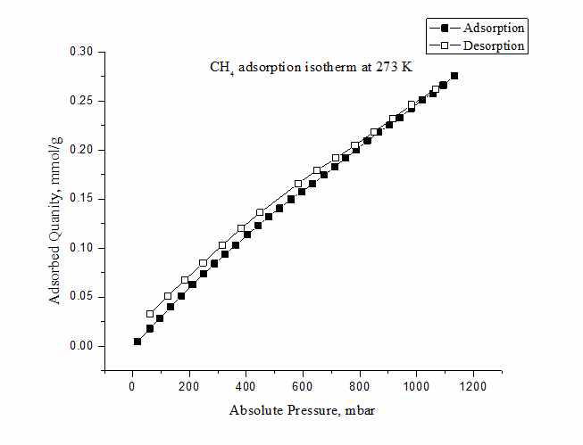 Low pressure CH4 adsorption isotherm of COP-150 at 273K