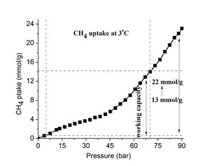 High pressure CH4 adsorption isotherm of COP-150 at 276K