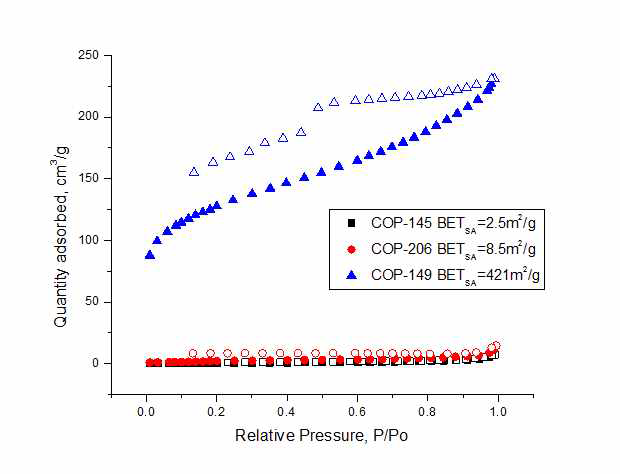 Ar adsorption isotherm of COP-124(D,E,F) at 87K