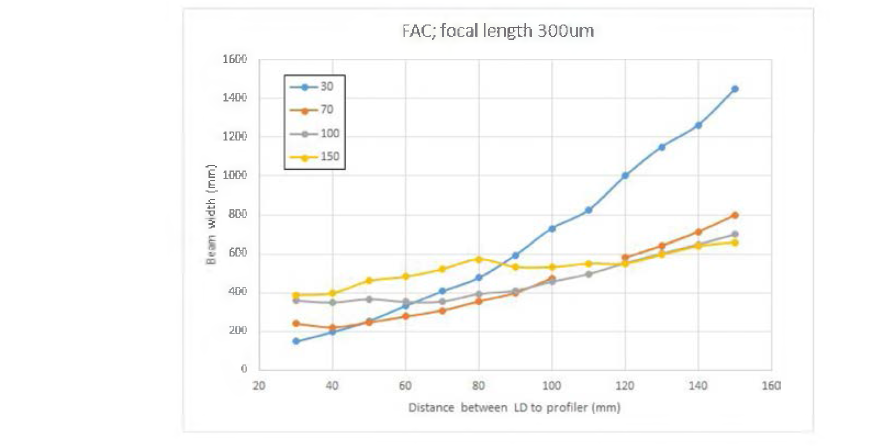 FAC 300, beam size 측정 결과
