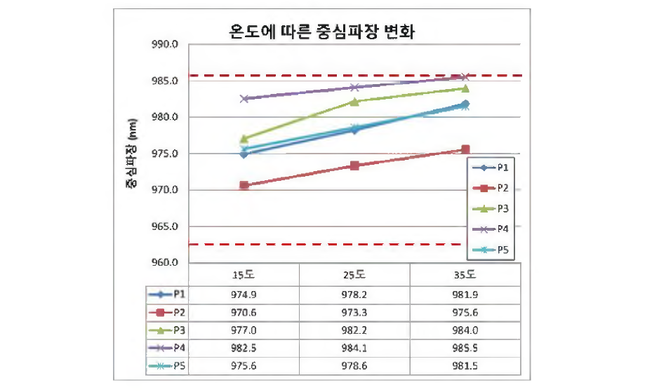 제작된 LD 모듈의 온도에 따른 중심파장 변화