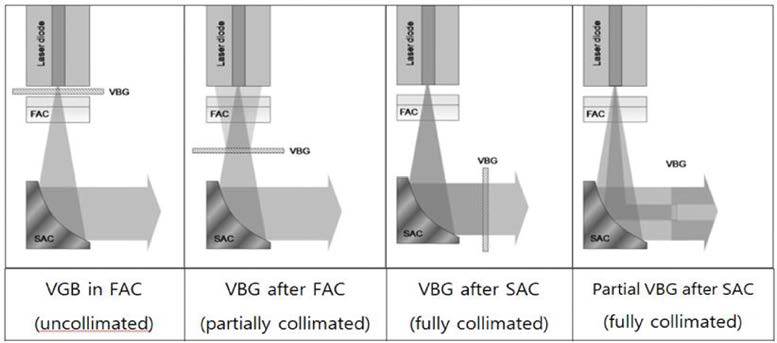 Different positions of the VBG in relation to the FAC and SAC lens[5]