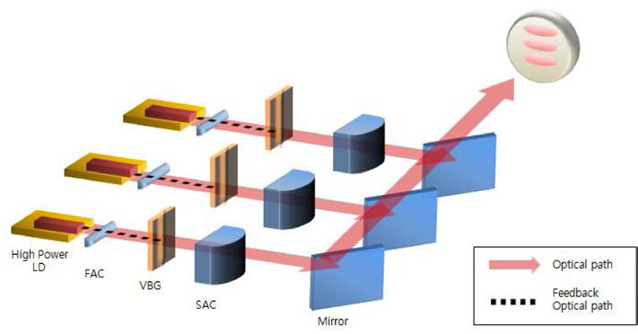 VBG를 사용한 파장안정화 고출력 광섬유 LD의 구성도