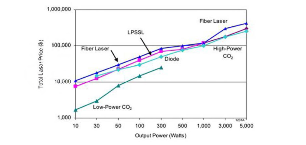 Laser Prices vs. Power Level CW Lasers[9]