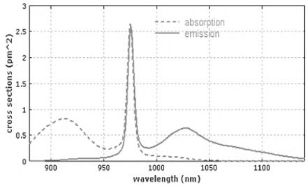 Absorption spectrum of Yb-doped silica[5]
