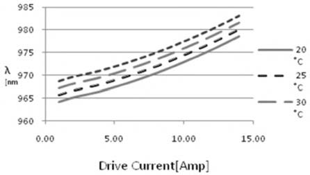 Wavelength shift of laser diode as a function of temperature and drive current[5]