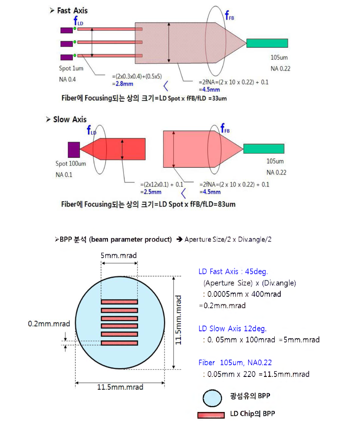 광원모듈의 광학설계를 위한 BPP(Beam Parameter Product) 분석