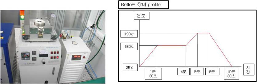 reflow 장비 및 온도 profile