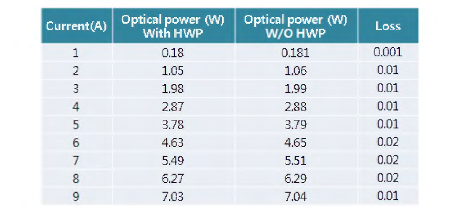 정렬 시험 구성에 따른 HWP 특성 분석 결과값 : HWP 유무에 따른 광출력값을 비교하여 HWP의 손실 측정 HWP에 대한 손실은 거의 발생하지 않음