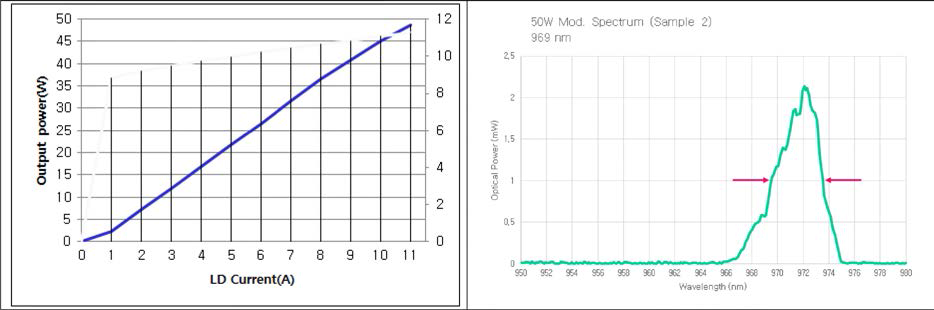 LD 모듈의 LIV curve 및 spectrum 측정