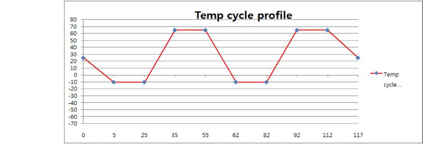 TC 100cycle 온도 profile