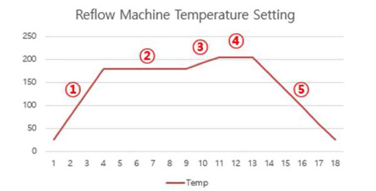 Reflow 공정의 온도 profile