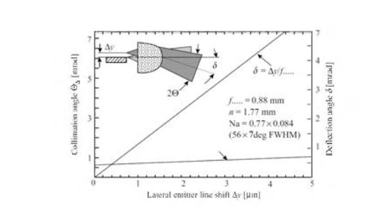 Quantitative description of the linear displacement of the FAC in y-direction and the resulting deflection angle [4]