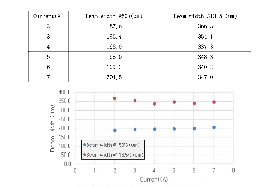 FAC300 Beam profile @ D=70mm