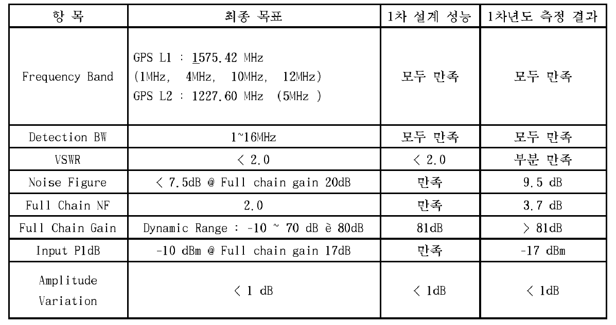 RF front-end의 측정결과 요약